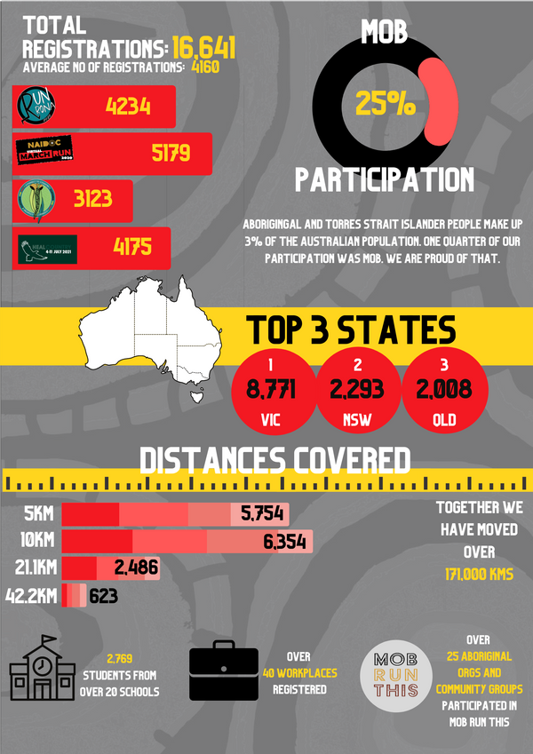 Our virtual runs and the impact!